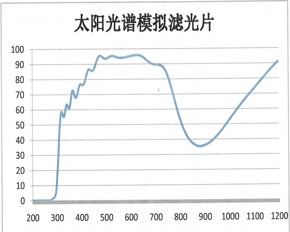 AM1.5滤光片